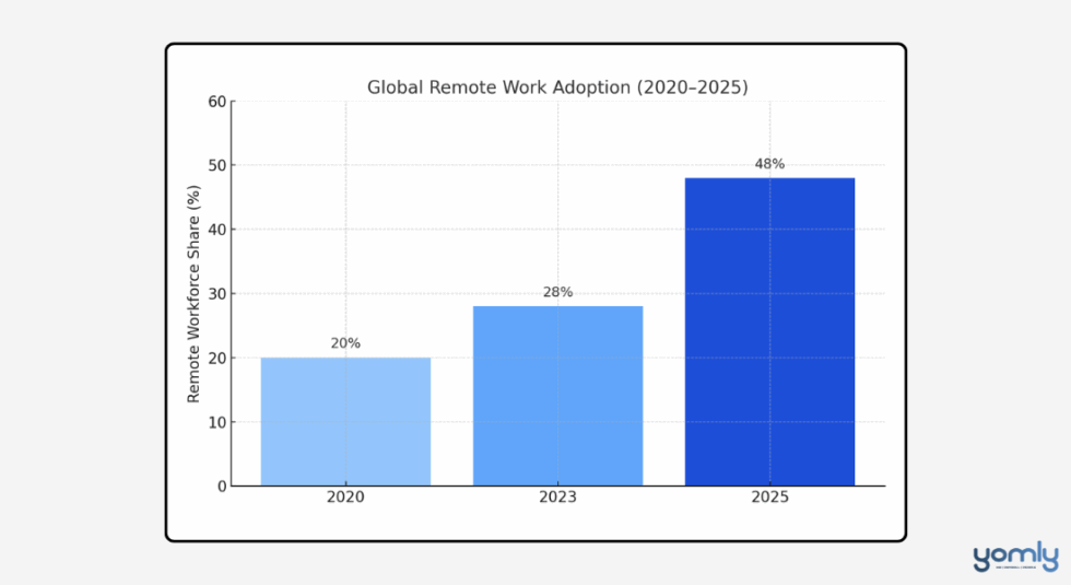 50+ Important Remote Work Statistics of 2026